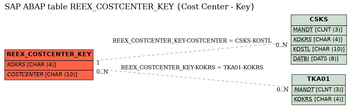 E-R Diagram for table REEX_COSTCENTER_KEY (Cost Center - Key)