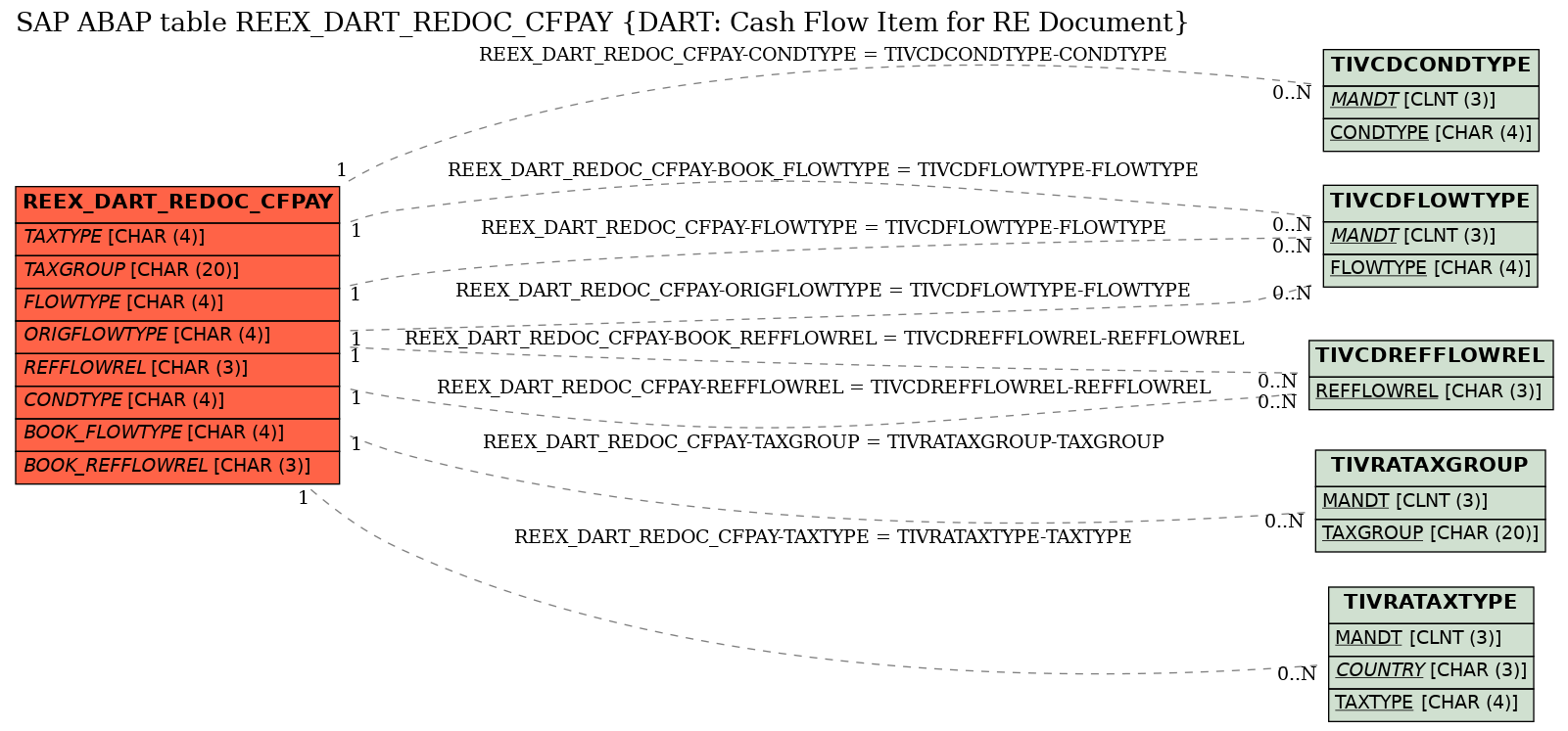 E-R Diagram for table REEX_DART_REDOC_CFPAY (DART: Cash Flow Item for RE Document)