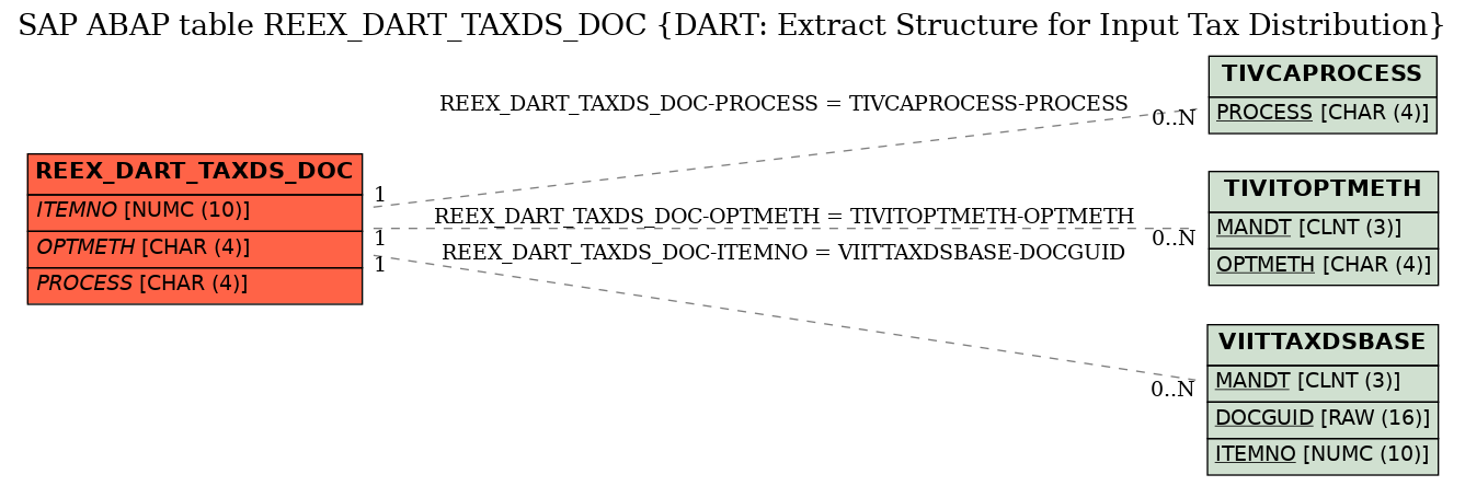 E-R Diagram for table REEX_DART_TAXDS_DOC (DART: Extract Structure for Input Tax Distribution)