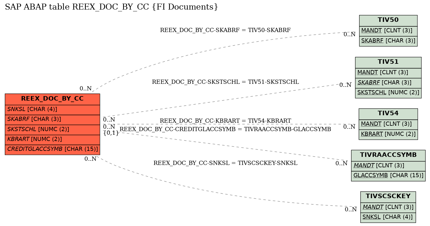 E-R Diagram for table REEX_DOC_BY_CC (FI Documents)