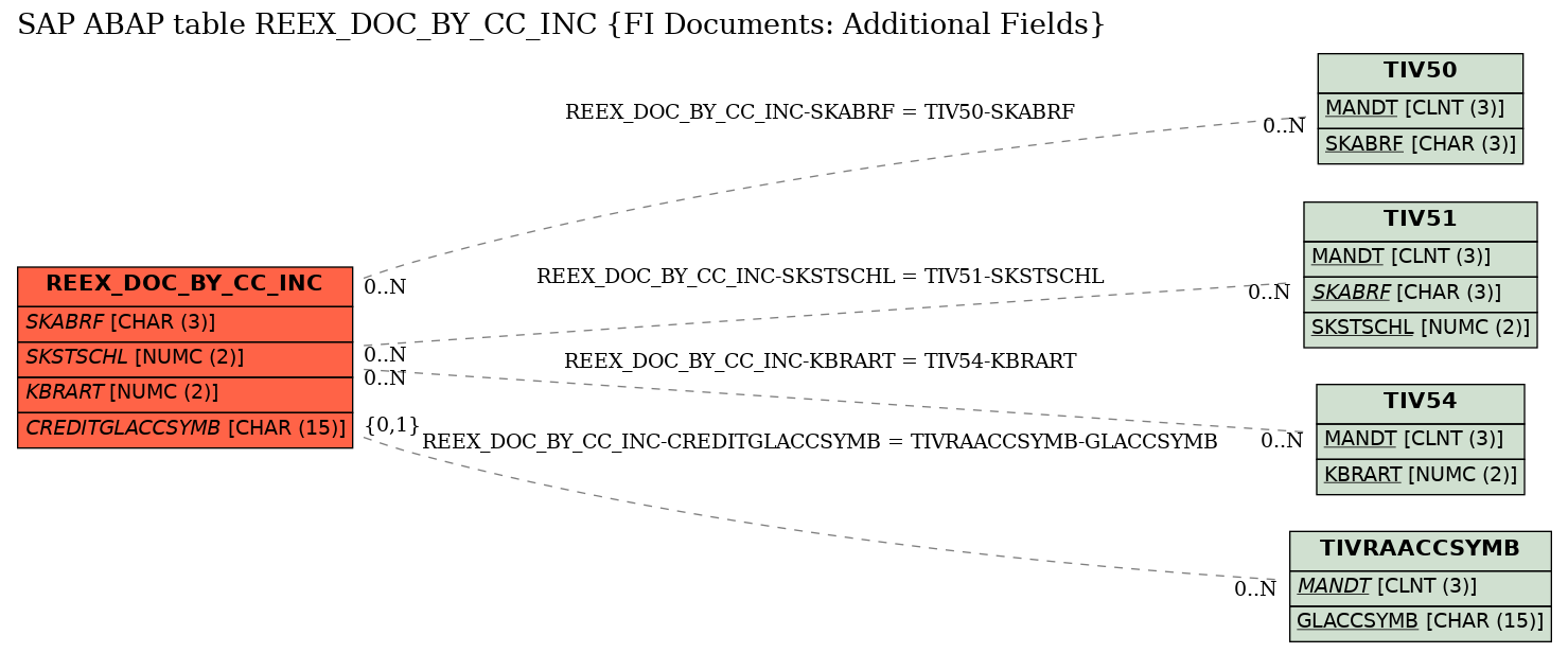 E-R Diagram for table REEX_DOC_BY_CC_INC (FI Documents: Additional Fields)