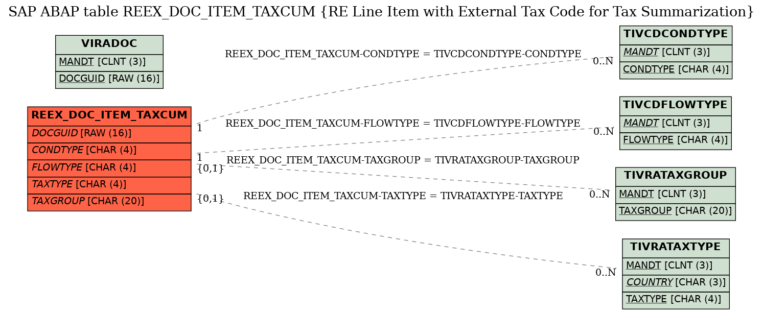 E-R Diagram for table REEX_DOC_ITEM_TAXCUM (RE Line Item with External Tax Code for Tax Summarization)