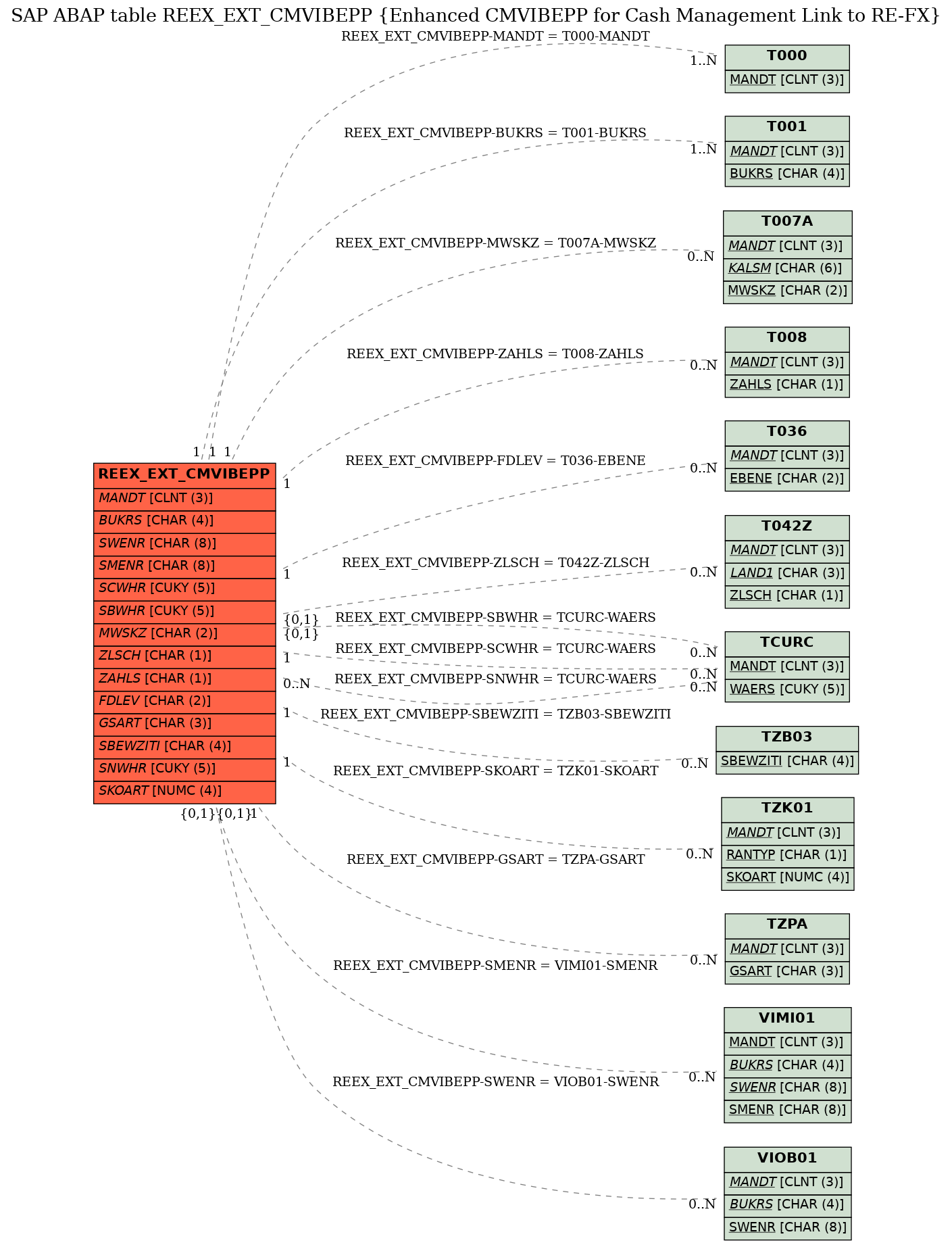 E-R Diagram for table REEX_EXT_CMVIBEPP (Enhanced CMVIBEPP for Cash Management Link to RE-FX)