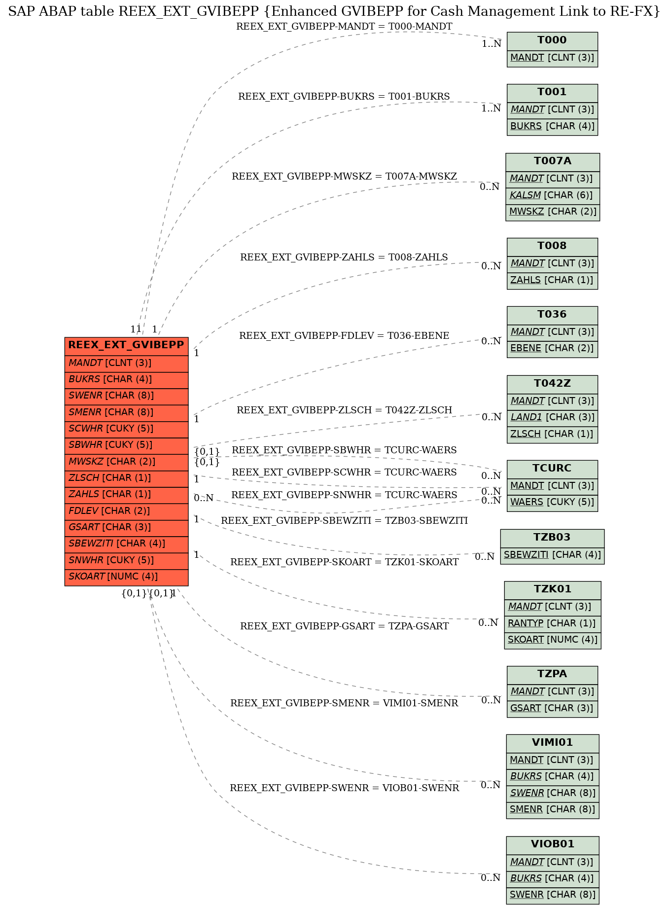 E-R Diagram for table REEX_EXT_GVIBEPP (Enhanced GVIBEPP for Cash Management Link to RE-FX)