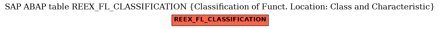 E-R Diagram for table REEX_FL_CLASSIFICATION (Classification of Funct. Location: Class and Characteristic)