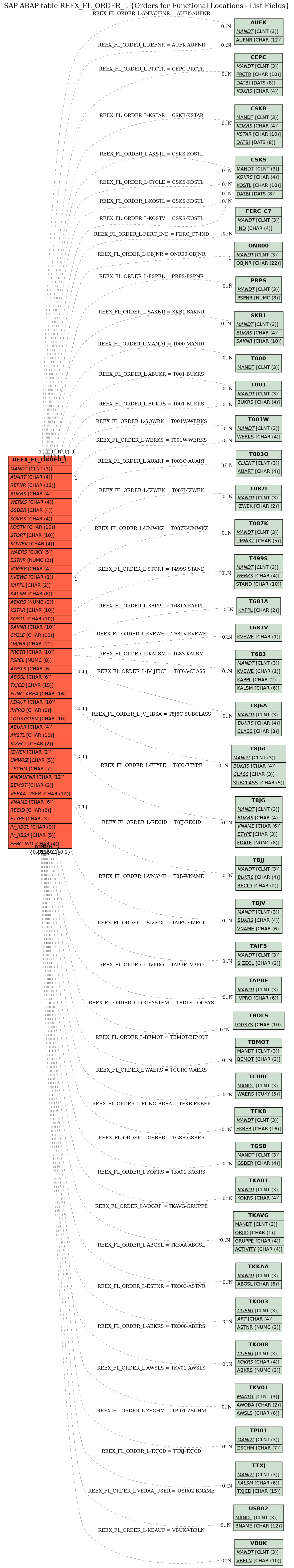 E-R Diagram for table REEX_FL_ORDER_L (Orders for Functional Locations - List Fields)