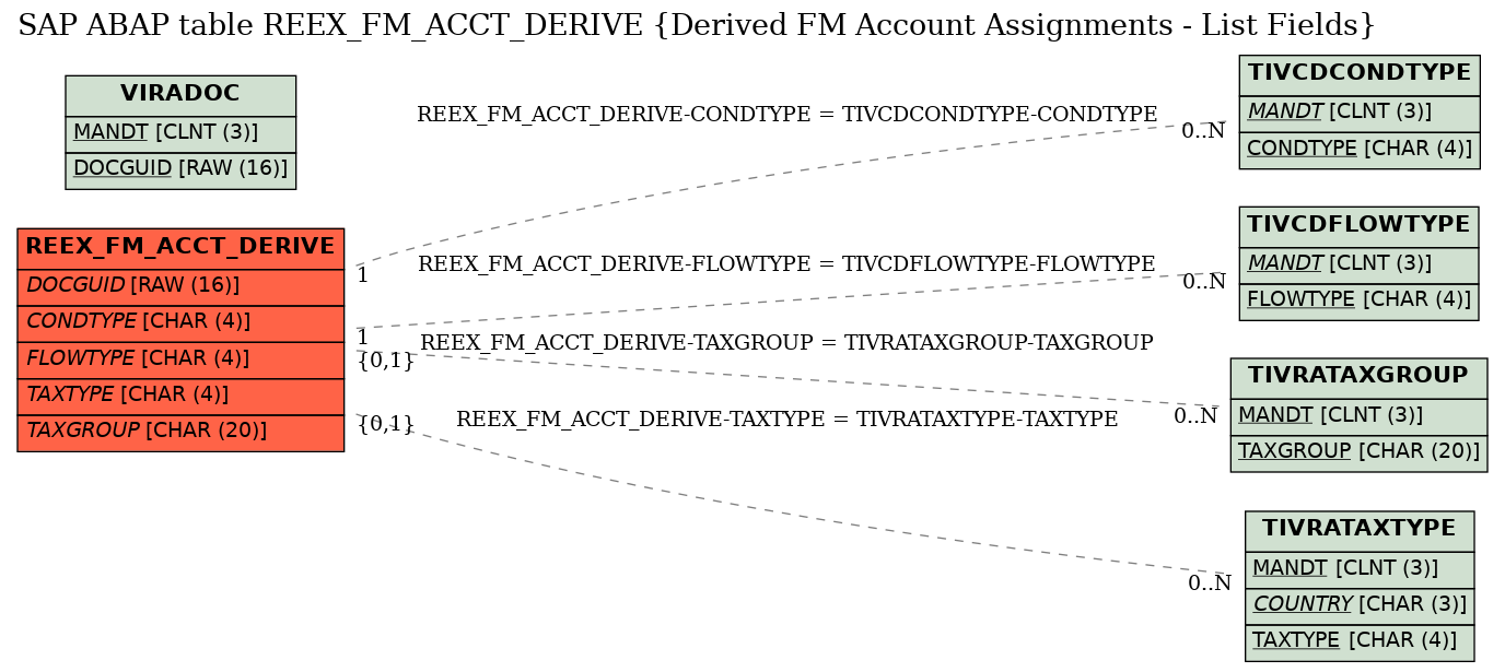 E-R Diagram for table REEX_FM_ACCT_DERIVE (Derived FM Account Assignments - List Fields)