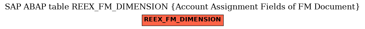 E-R Diagram for table REEX_FM_DIMENSION (Account Assignment Fields of FM Document)