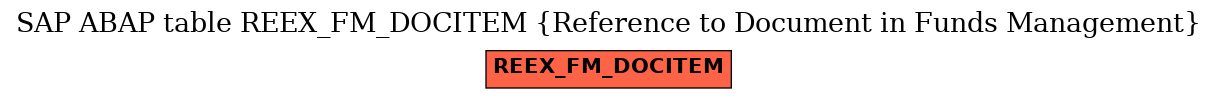 E-R Diagram for table REEX_FM_DOCITEM (Reference to Document in Funds Management)