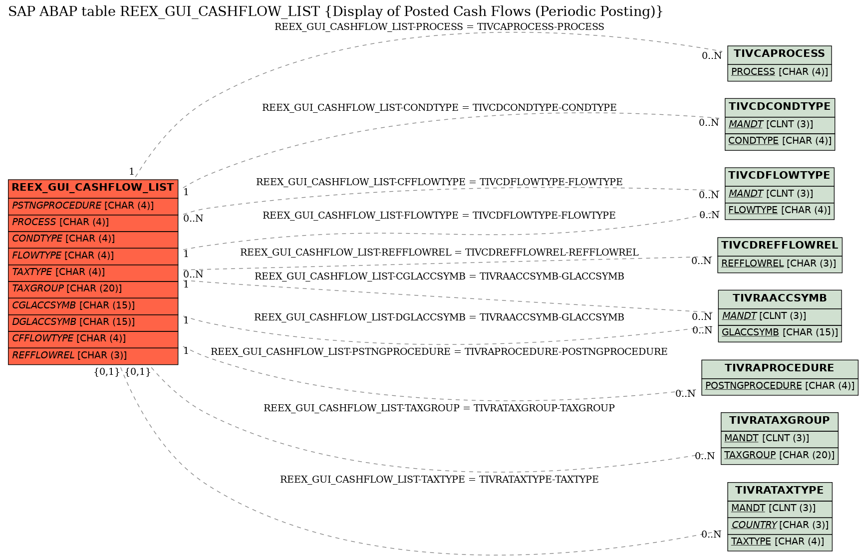 E-R Diagram for table REEX_GUI_CASHFLOW_LIST (Display of Posted Cash Flows (Periodic Posting))