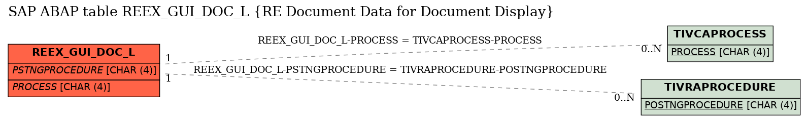 E-R Diagram for table REEX_GUI_DOC_L (RE Document Data for Document Display)