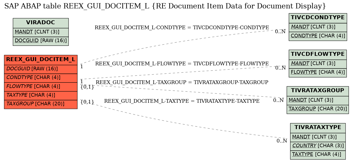 E-R Diagram for table REEX_GUI_DOCITEM_L (RE Document Item Data for Document Display)