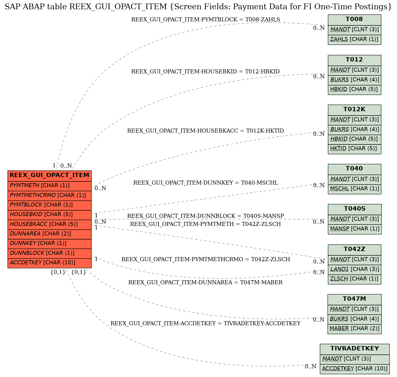 E-R Diagram for table REEX_GUI_OPACT_ITEM (Screen Fields: Payment Data for FI One-Time Postings)