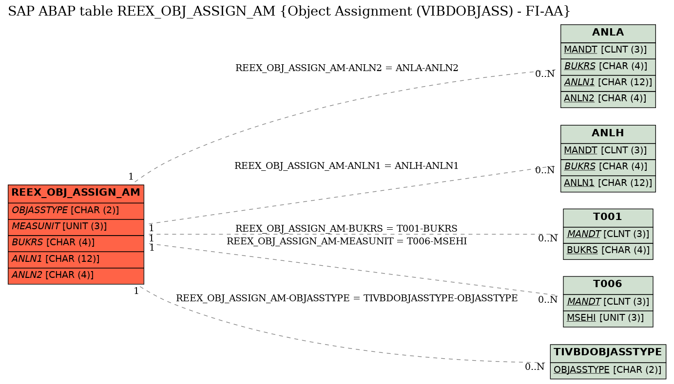 E-R Diagram for table REEX_OBJ_ASSIGN_AM (Object Assignment (VIBDOBJASS) - FI-AA)