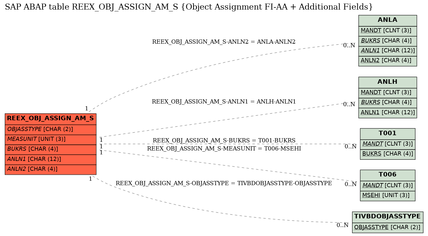 E-R Diagram for table REEX_OBJ_ASSIGN_AM_S (Object Assignment FI-AA + Additional Fields)