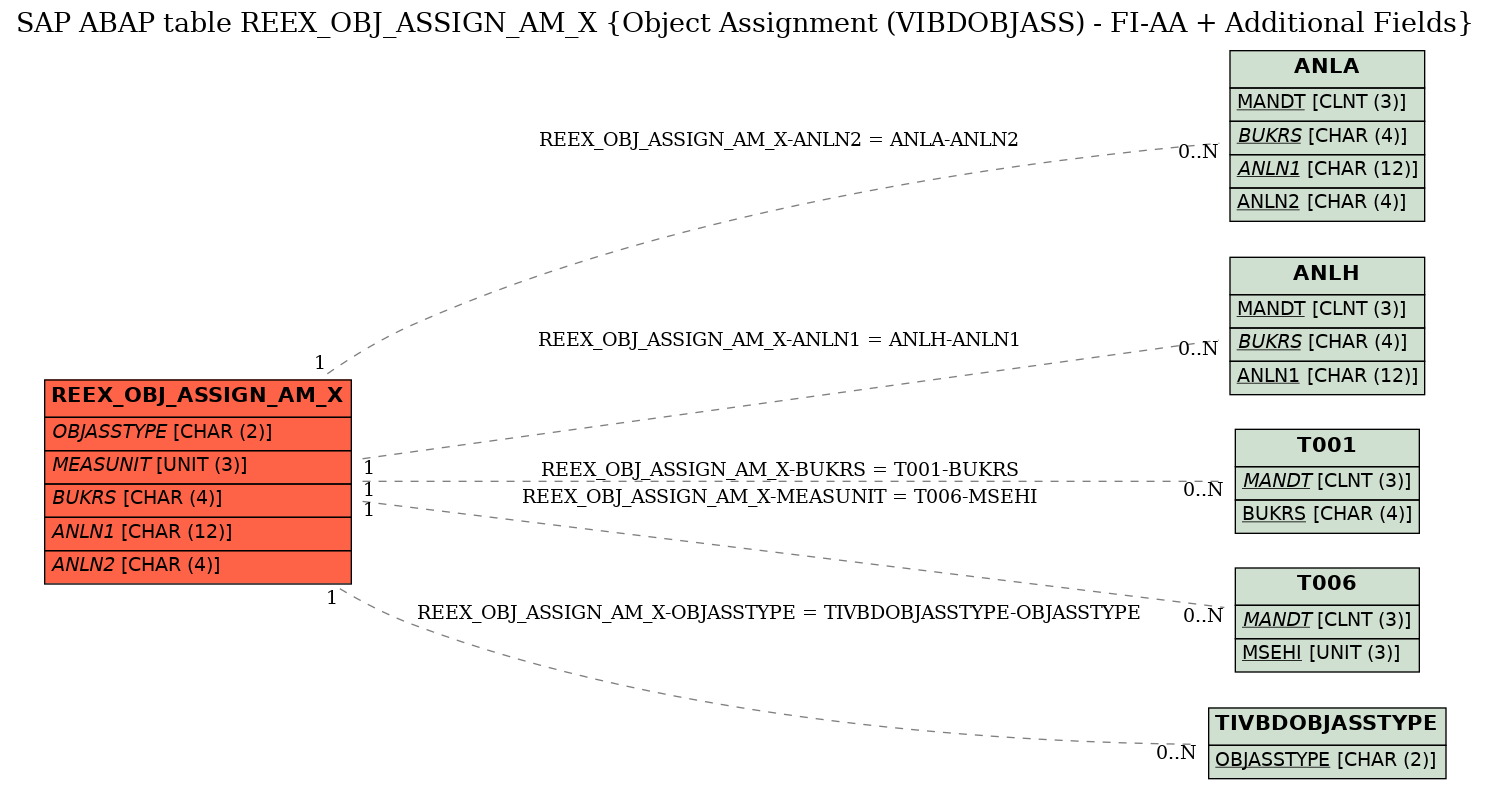 E-R Diagram for table REEX_OBJ_ASSIGN_AM_X (Object Assignment (VIBDOBJASS) - FI-AA + Additional Fields)