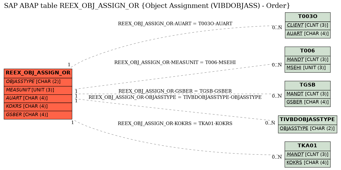 E-R Diagram for table REEX_OBJ_ASSIGN_OR (Object Assignment (VIBDOBJASS) - Order)