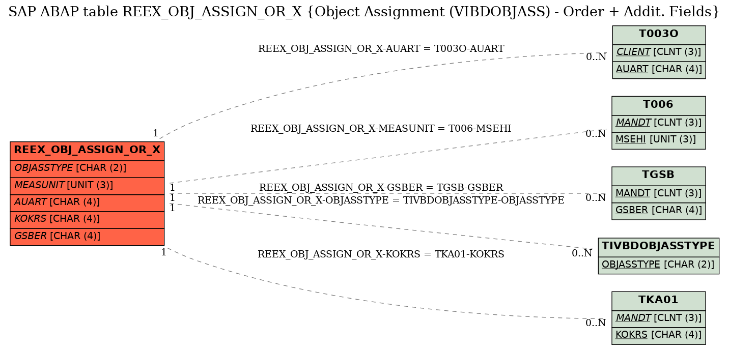 E-R Diagram for table REEX_OBJ_ASSIGN_OR_X (Object Assignment (VIBDOBJASS) - Order + Addit. Fields)