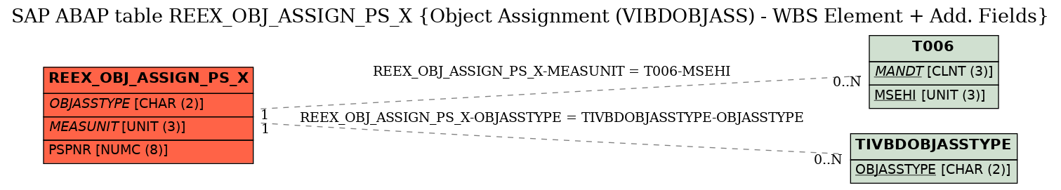 E-R Diagram for table REEX_OBJ_ASSIGN_PS_X (Object Assignment (VIBDOBJASS) - WBS Element + Add. Fields)