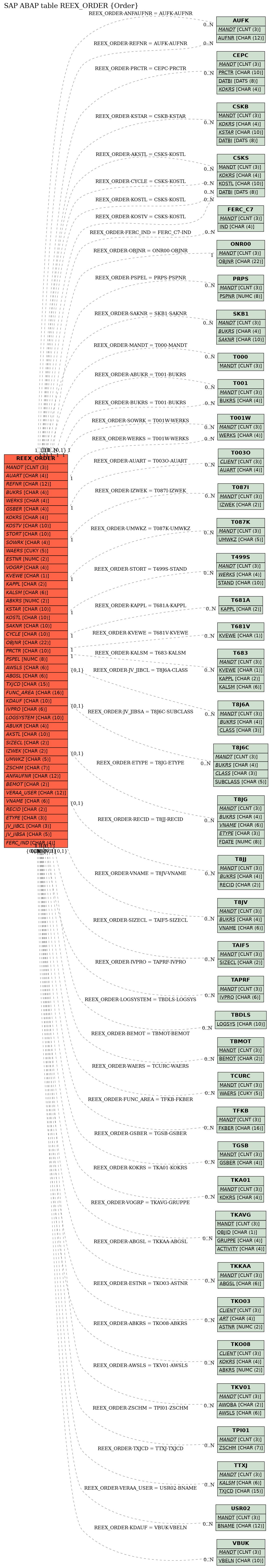 E-R Diagram for table REEX_ORDER (Order)