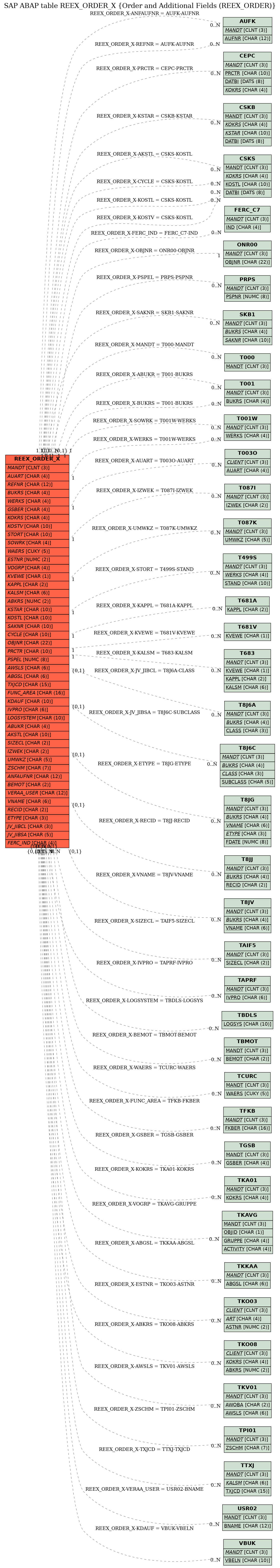 E-R Diagram for table REEX_ORDER_X (Order and Additional Fields (REEX_ORDER))