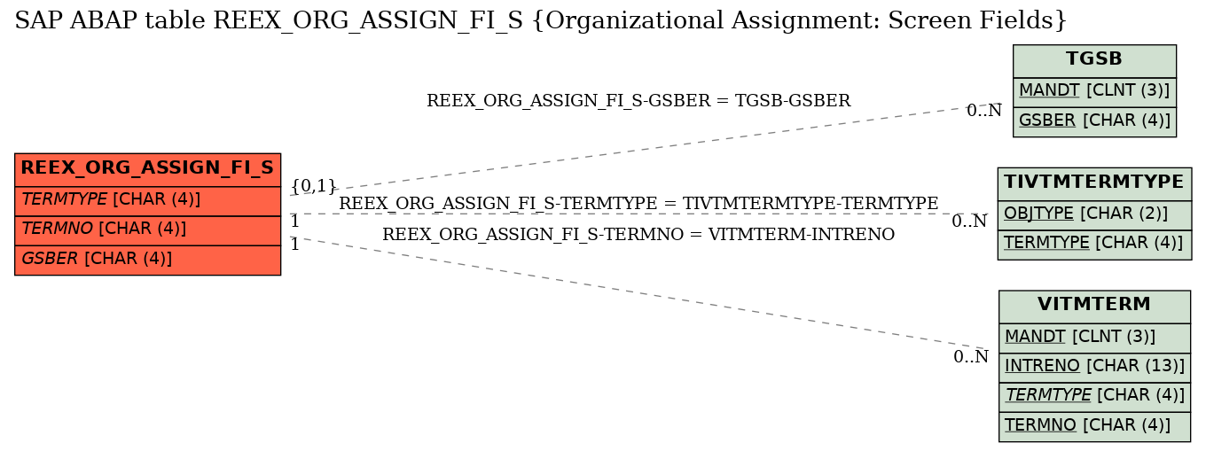 E-R Diagram for table REEX_ORG_ASSIGN_FI_S (Organizational Assignment: Screen Fields)