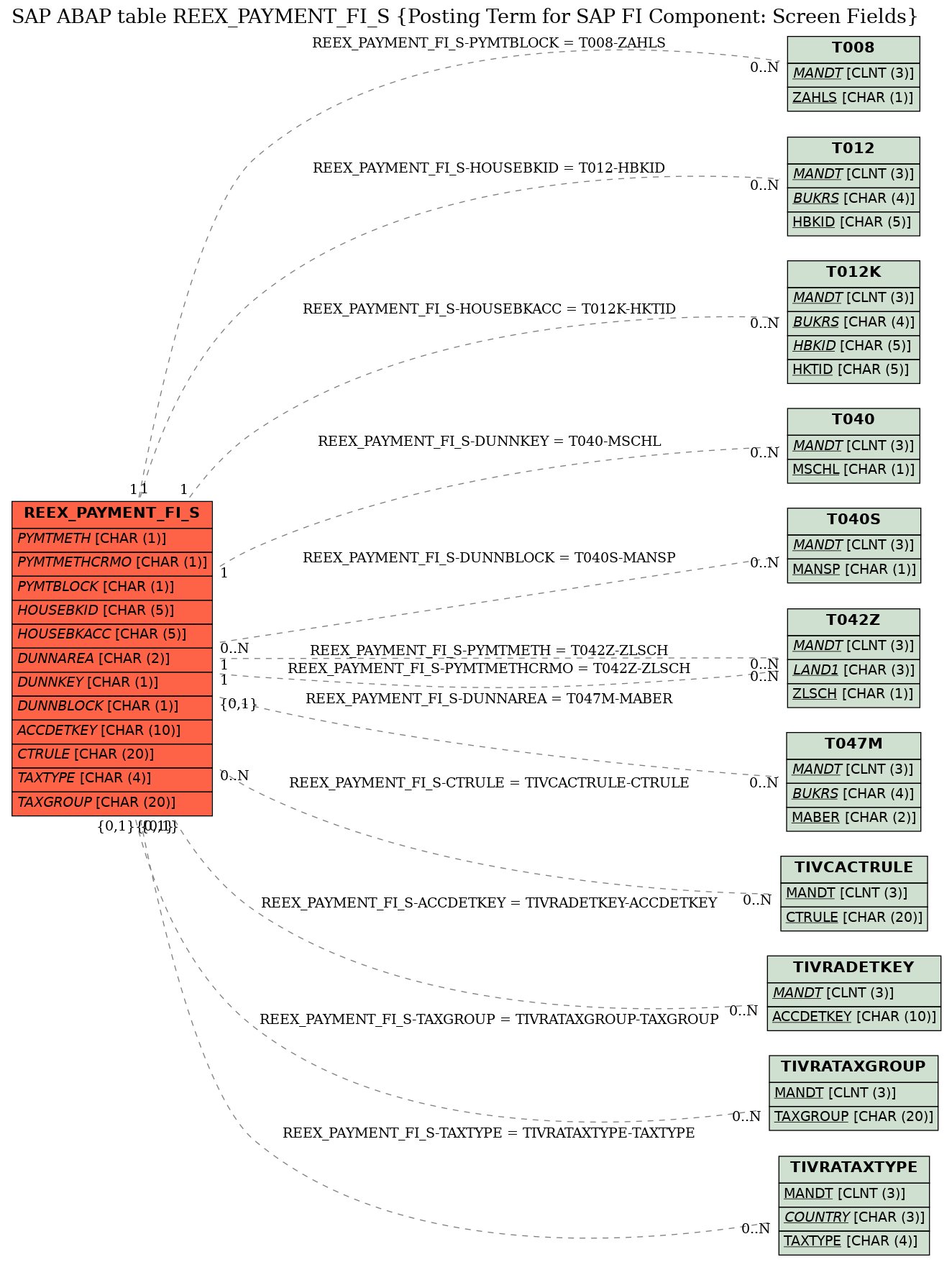 E-R Diagram for table REEX_PAYMENT_FI_S (Posting Term for SAP FI Component: Screen Fields)