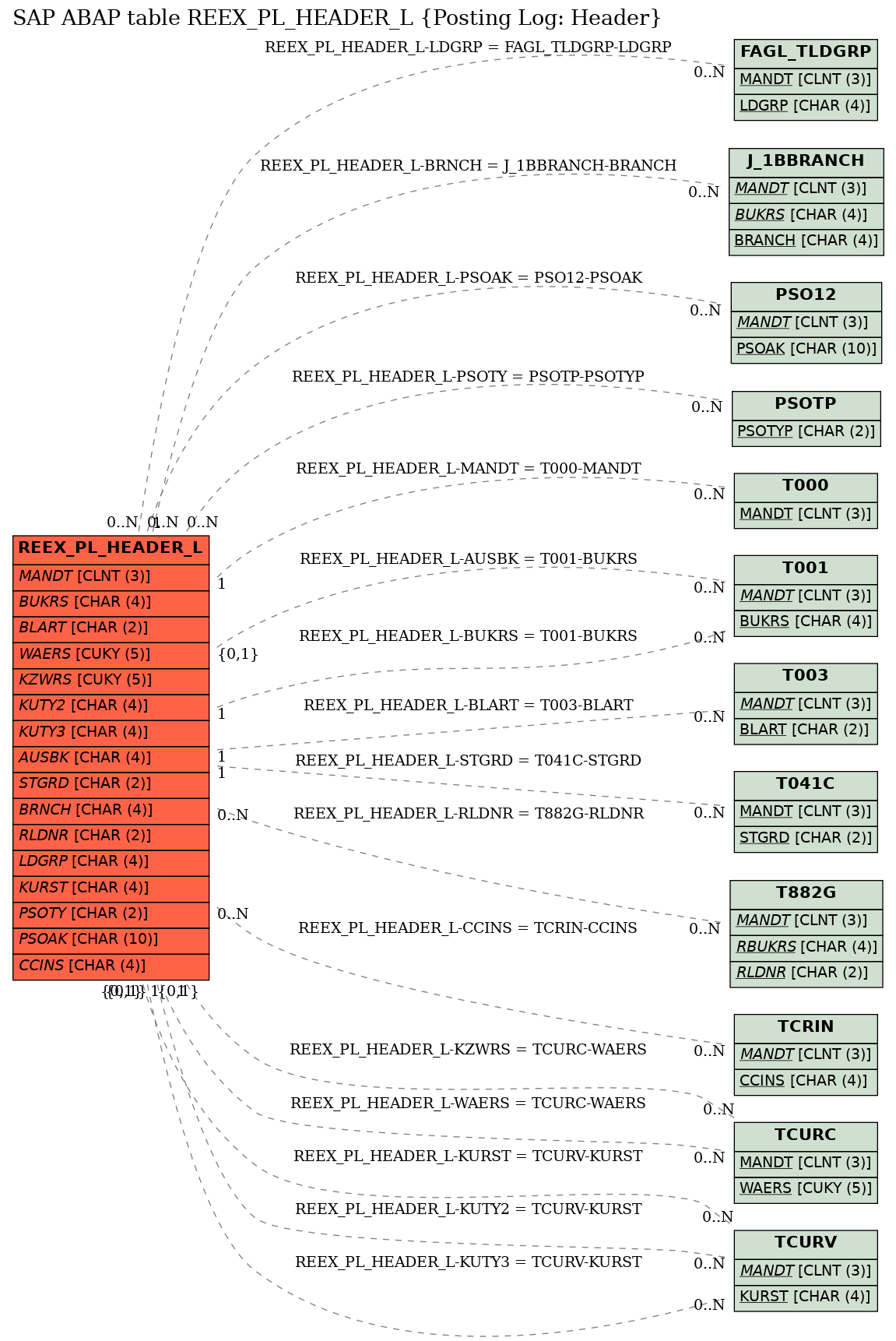 E-R Diagram for table REEX_PL_HEADER_L (Posting Log: Header)