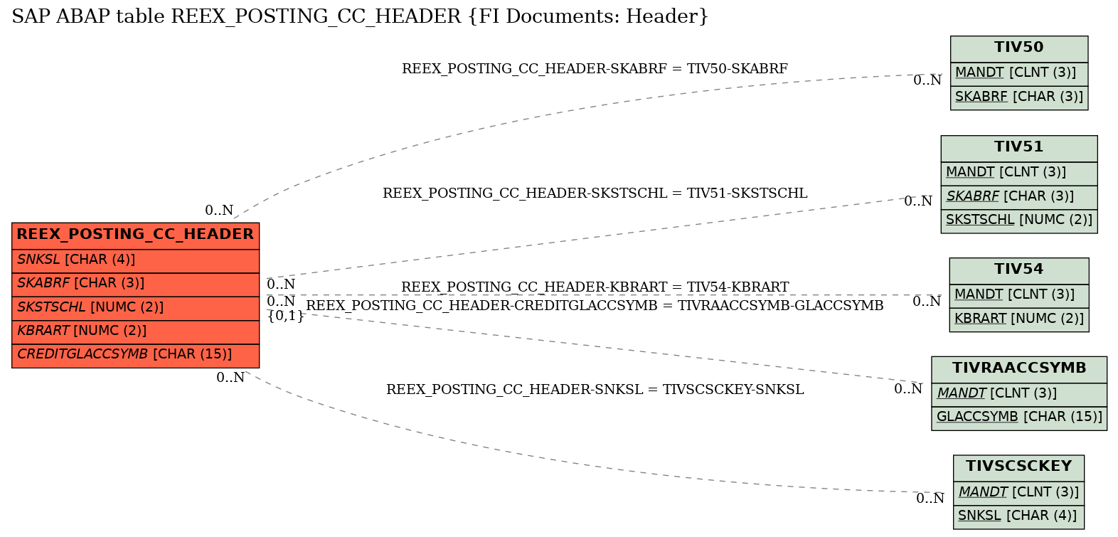 E-R Diagram for table REEX_POSTING_CC_HEADER (FI Documents: Header)