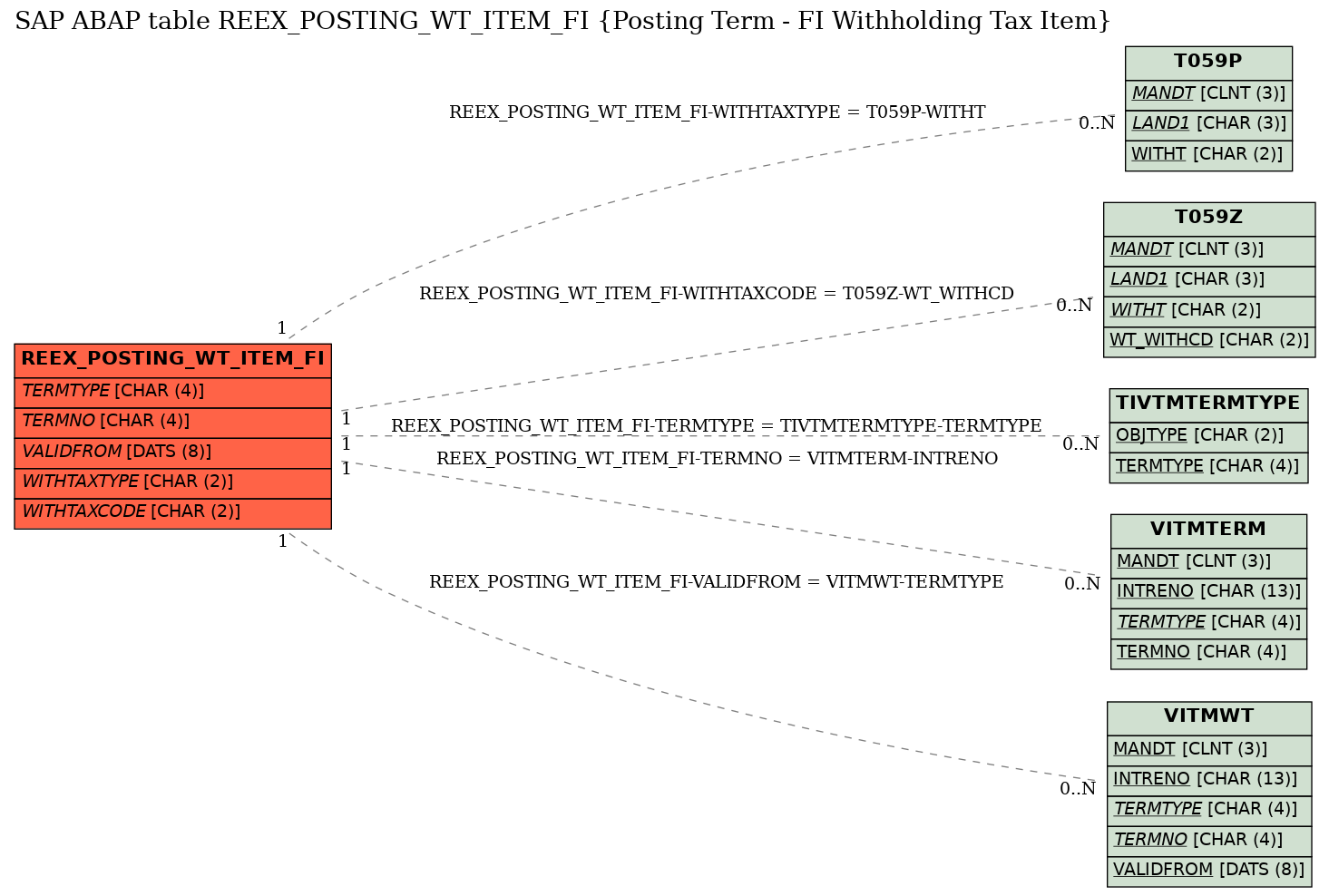 E-R Diagram for table REEX_POSTING_WT_ITEM_FI (Posting Term - FI Withholding Tax Item)