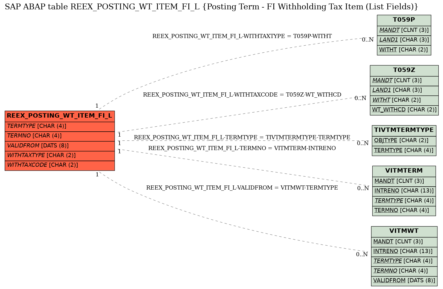E-R Diagram for table REEX_POSTING_WT_ITEM_FI_L (Posting Term - FI Withholding Tax Item (List Fields))