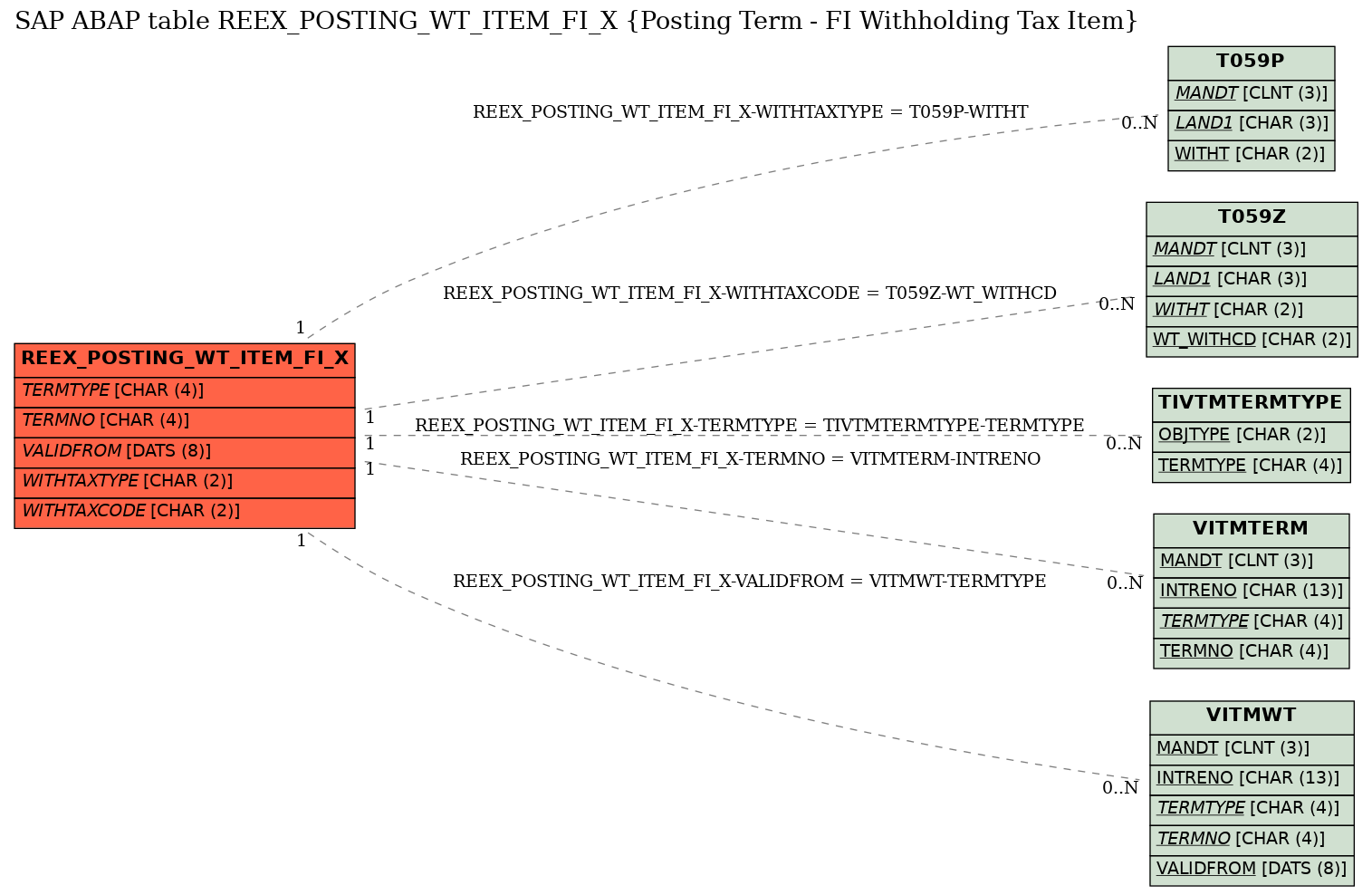 E-R Diagram for table REEX_POSTING_WT_ITEM_FI_X (Posting Term - FI Withholding Tax Item)