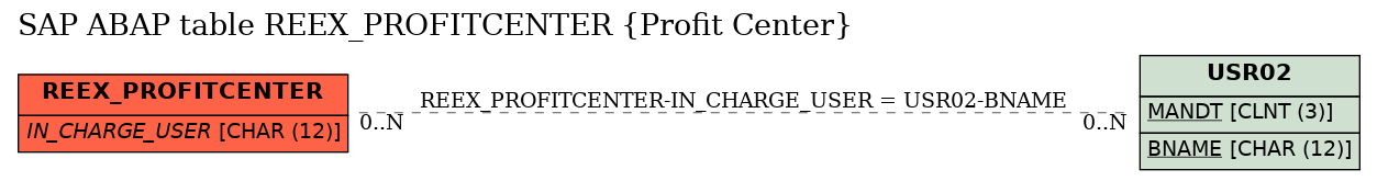 E-R Diagram for table REEX_PROFITCENTER (Profit Center)