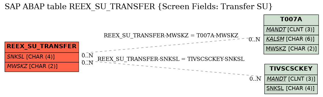 E-R Diagram for table REEX_SU_TRANSFER (Screen Fields: Transfer SU)