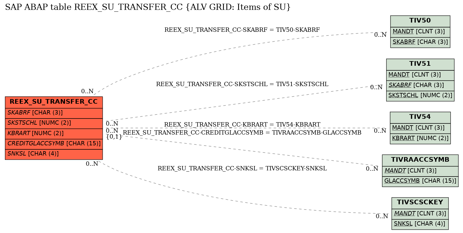 E-R Diagram for table REEX_SU_TRANSFER_CC (ALV GRID: Items of SU)