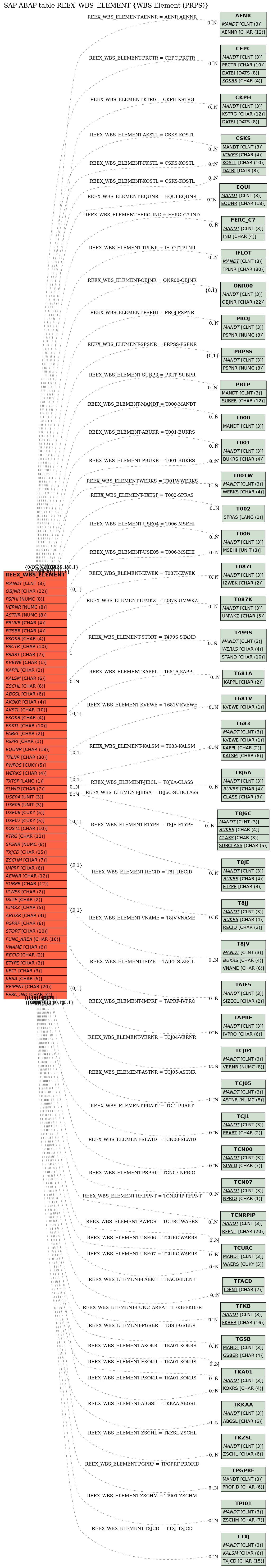 E-R Diagram for table REEX_WBS_ELEMENT (WBS Element (PRPS))