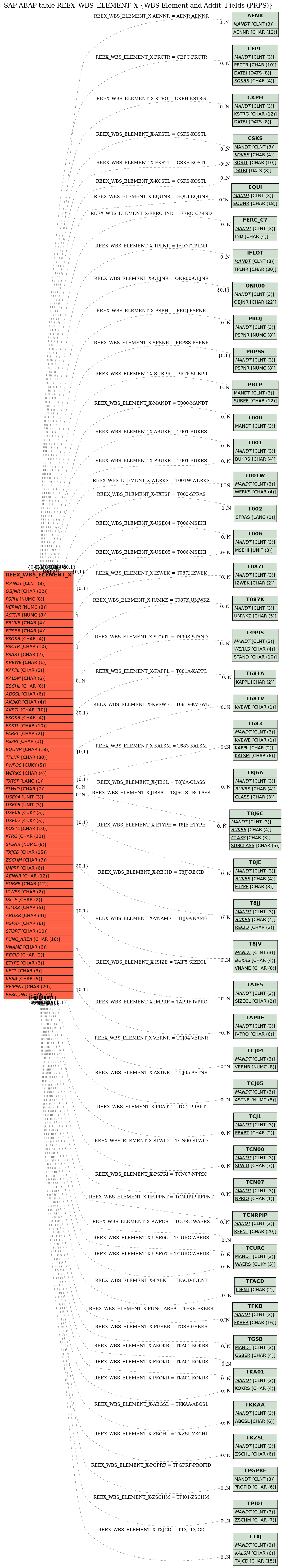 E-R Diagram for table REEX_WBS_ELEMENT_X (WBS Element and Addit. Fields (PRPS))