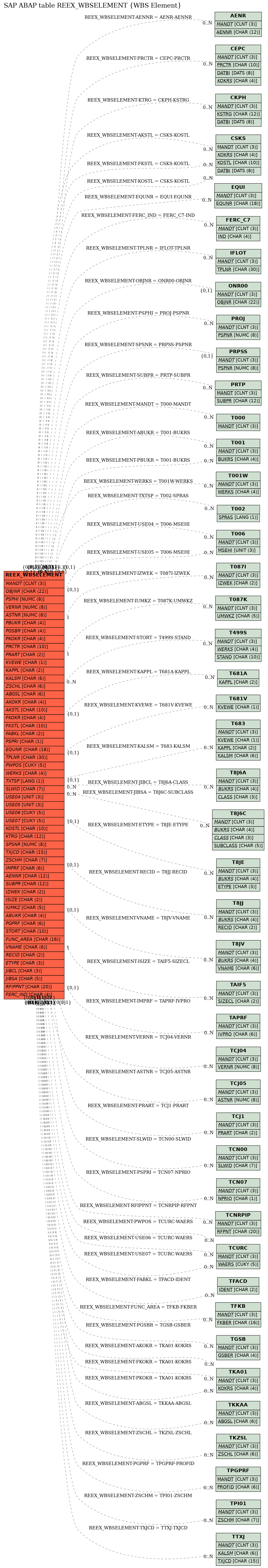 E-R Diagram for table REEX_WBSELEMENT (WBS Element)