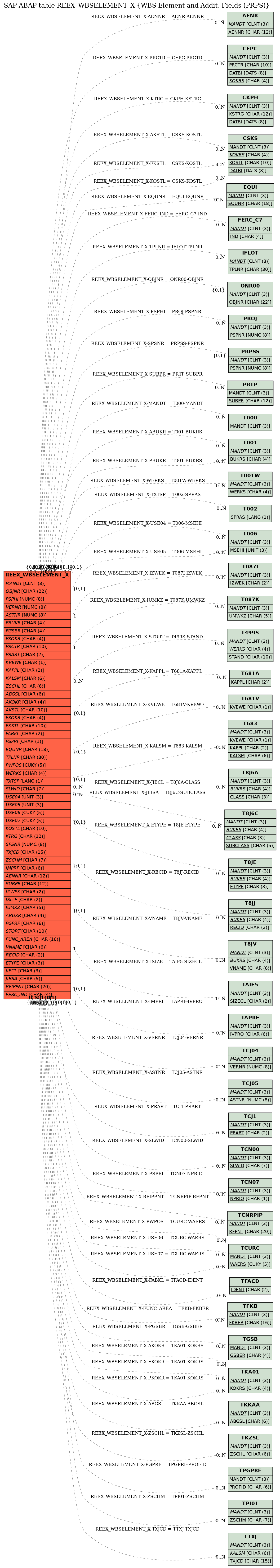 E-R Diagram for table REEX_WBSELEMENT_X (WBS Element and Addit. Fields (PRPS))