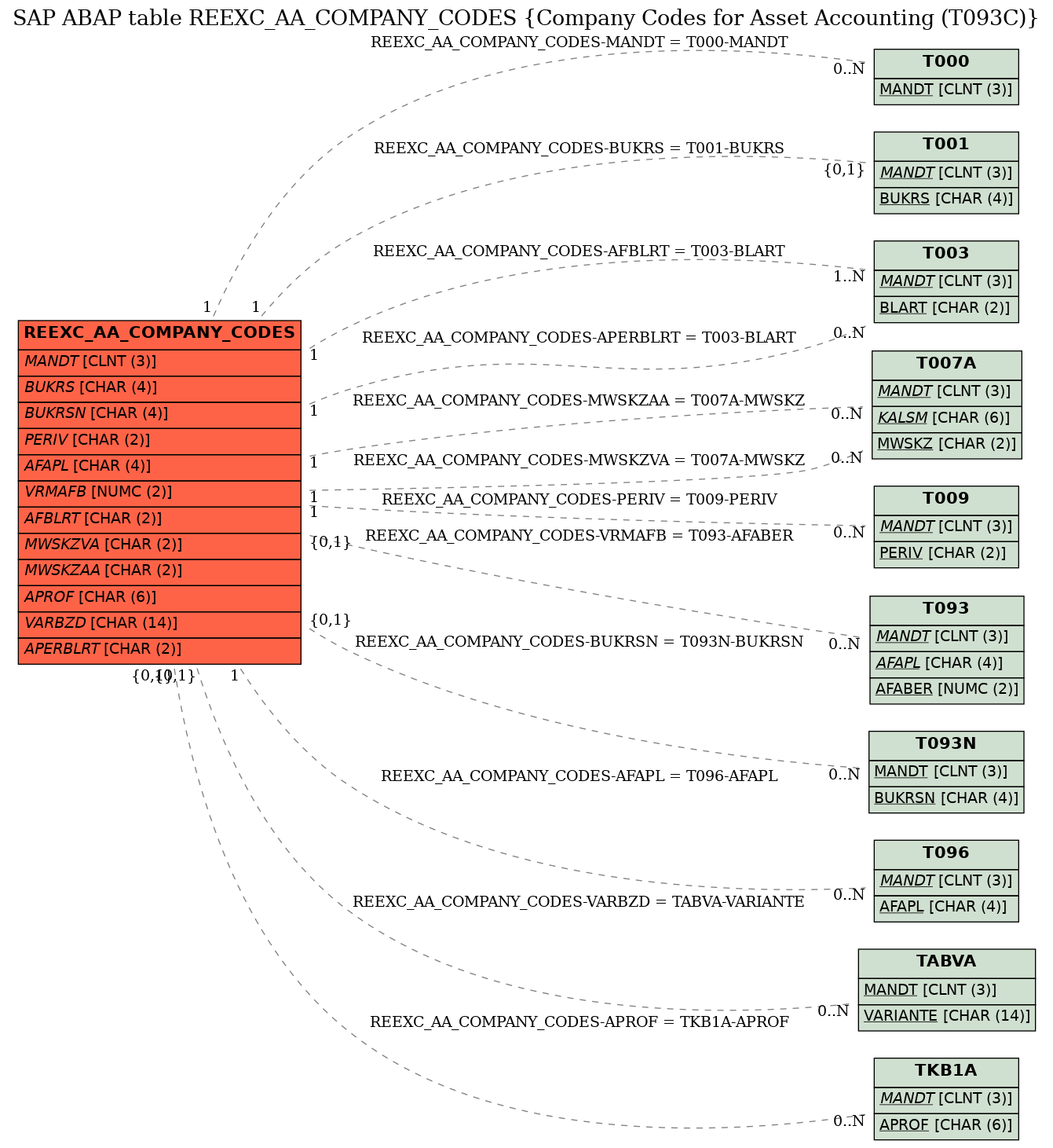 E-R Diagram for table REEXC_AA_COMPANY_CODES (Company Codes for Asset Accounting (T093C))