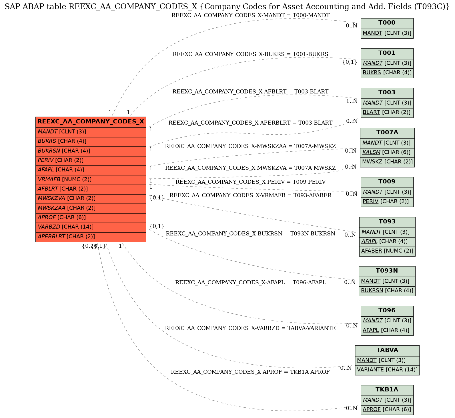 E-R Diagram for table REEXC_AA_COMPANY_CODES_X (Company Codes for Asset Accounting and Add. Fields (T093C))