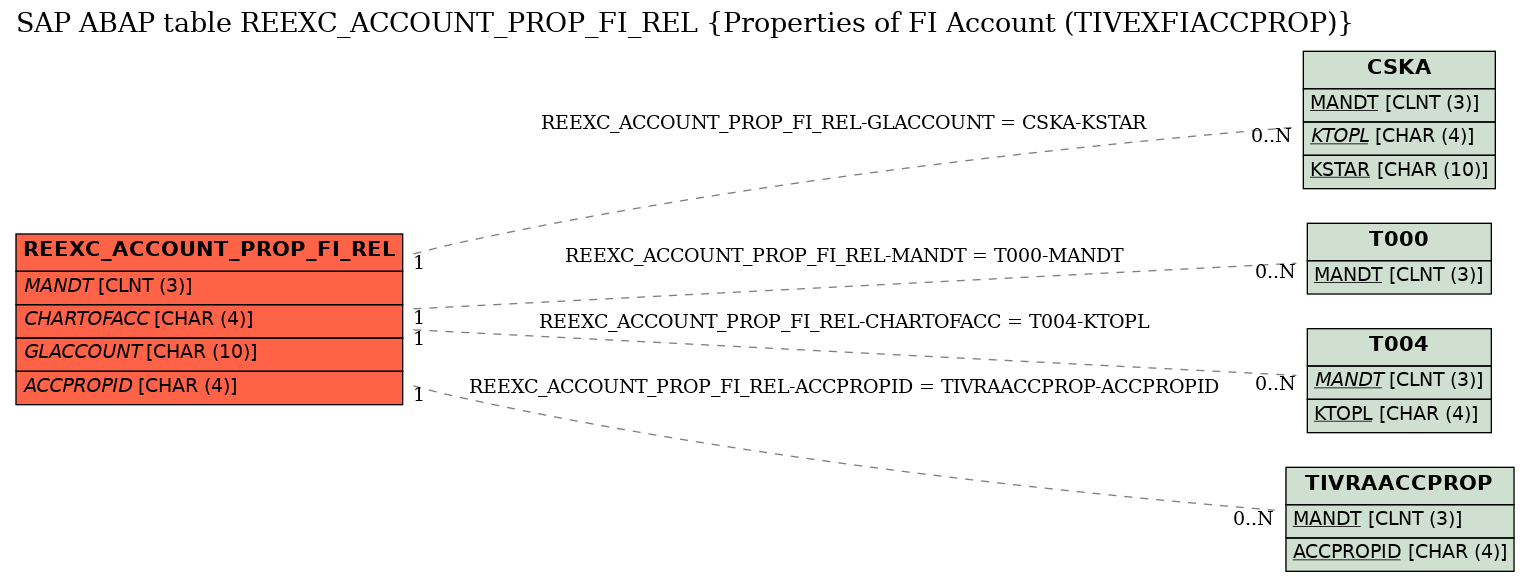E-R Diagram for table REEXC_ACCOUNT_PROP_FI_REL (Properties of FI Account (TIVEXFIACCPROP))