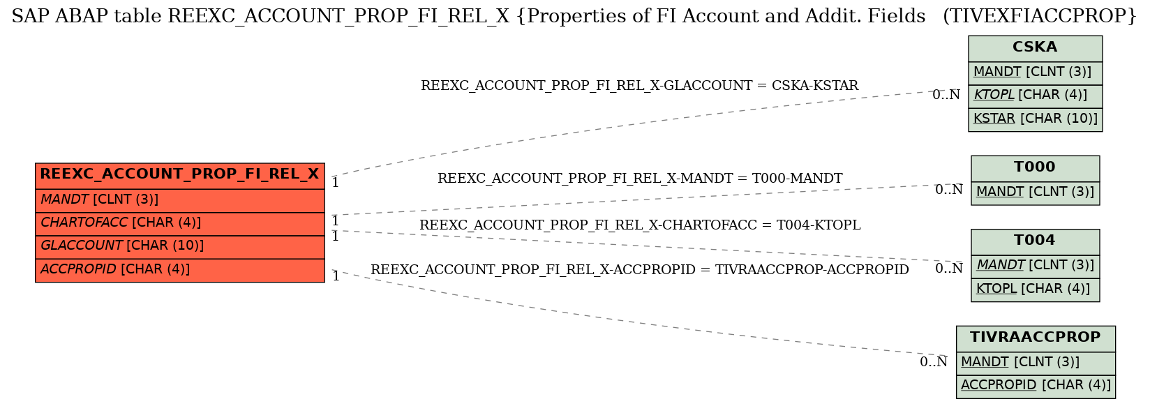 E-R Diagram for table REEXC_ACCOUNT_PROP_FI_REL_X (Properties of FI Account and Addit. Fields   (TIVEXFIACCPROP)
