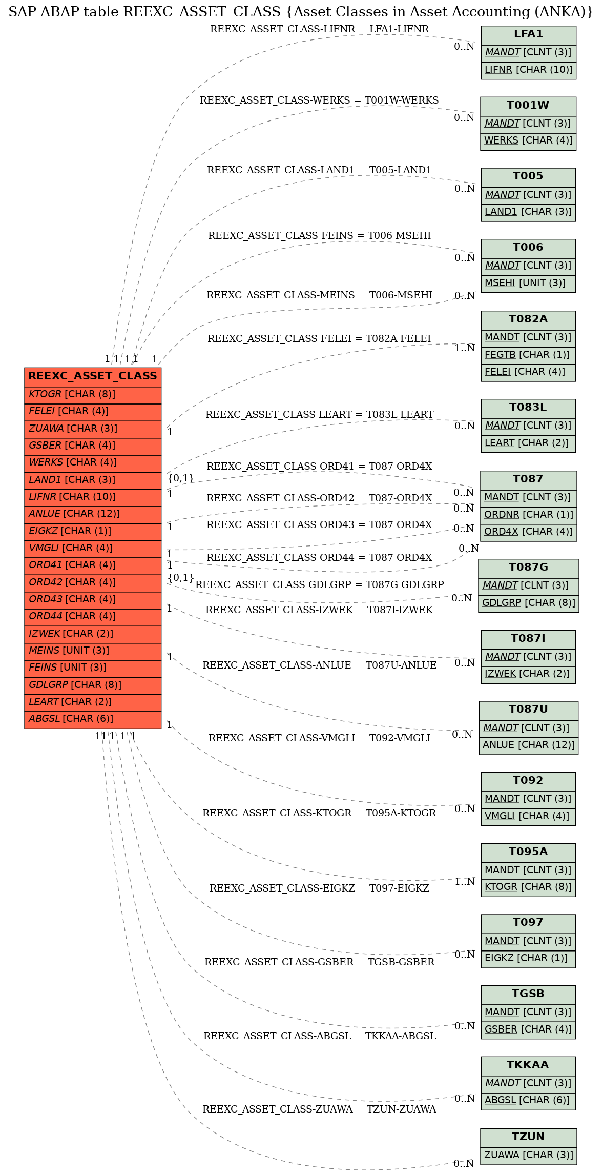 E-R Diagram for table REEXC_ASSET_CLASS (Asset Classes in Asset Accounting (ANKA))