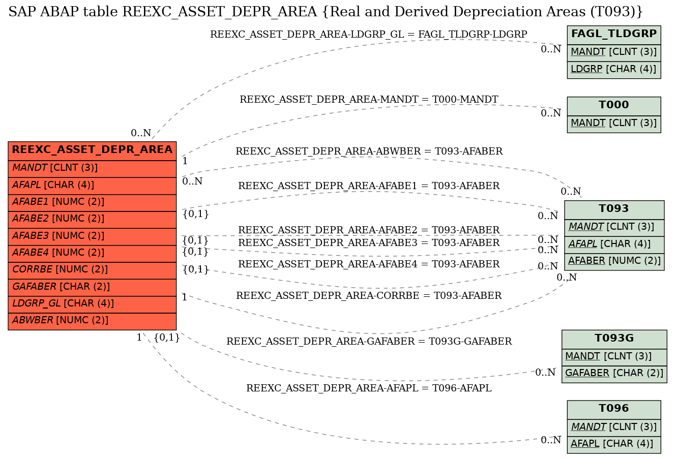 E-R Diagram for table REEXC_ASSET_DEPR_AREA (Real and Derived Depreciation Areas (T093))