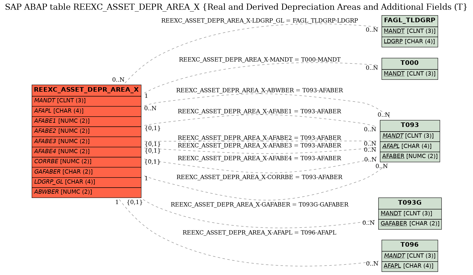 E-R Diagram for table REEXC_ASSET_DEPR_AREA_X (Real and Derived Depreciation Areas and Additional Fields (T)