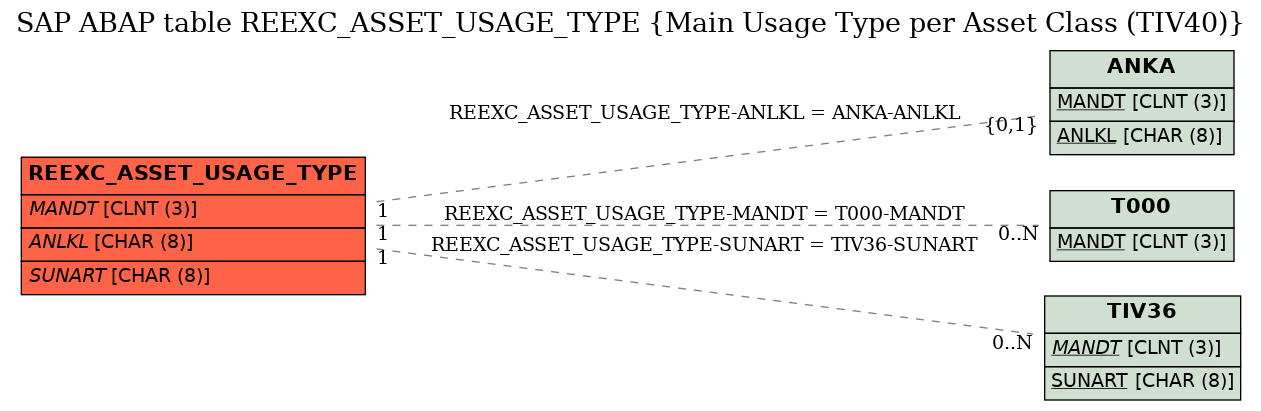 E-R Diagram for table REEXC_ASSET_USAGE_TYPE (Main Usage Type per Asset Class (TIV40))