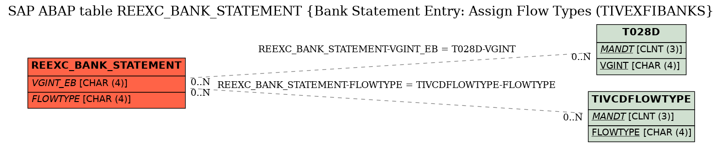 E-R Diagram for table REEXC_BANK_STATEMENT (Bank Statement Entry: Assign Flow Types (TIVEXFIBANKS)