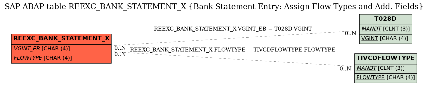 E-R Diagram for table REEXC_BANK_STATEMENT_X (Bank Statement Entry: Assign Flow Types and Add. Fields)