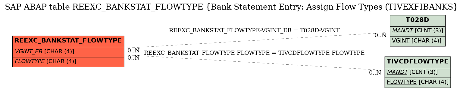 E-R Diagram for table REEXC_BANKSTAT_FLOWTYPE (Bank Statement Entry: Assign Flow Types (TIVEXFIBANKS)